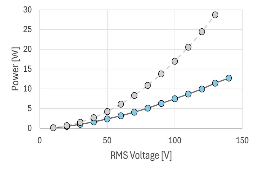 graph of resistive power plotted against AC voltage